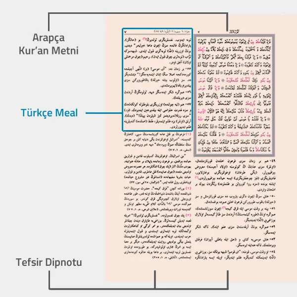 Osmanlıca Muhtasar Meal Sayfa Yapısı